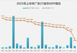 广东21地市，上半年GDP出炉！深圳总量领跑