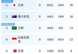 C组尘埃落定！澳大利亚基本锁定第2，国足巴林出局末轮荣誉战