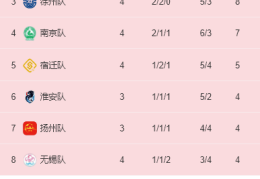 “榜一大哥”易主！“苏超”最新积分排名公布！
