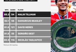 加盟勒沃库森！蒂尔曼荷甲胜率85.2%，历史最高