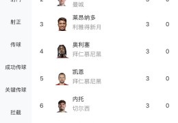 竞争激烈世俱杯最新射手榜：迪马利亚4球第一，2-10位均为3球
