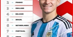 国际足联年末排名出炉：阿根廷世界第一，国足排名79:世界女足排名