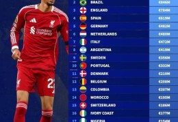 夏窗各国球员总转会费榜：法国球员超10亿欧居首，巴西2英格兰3