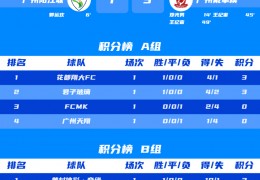 第一轮赛况|2023联盟杯七人造足球赛•广州赛区正式拉开帷幕:东亚杯足球赛