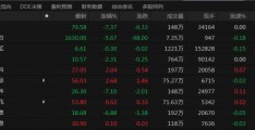 A股收评：沪指跌1.74%再创年内新低 贵州茅台跌超5%:柿谷曜一朗