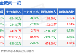 股票行情快报：溯联股份（301397）12月4日主力资金净卖出634.92万元