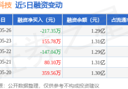 皇马科技：5月26日融资买入661.39万元，融资融券余额1.29亿元