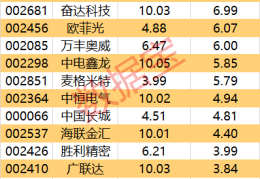 主力资金 | 尾盘主力资金大幅出逃这些股