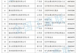 Jason Preston:民营企业500强公布，互联网企业研发投入领跑