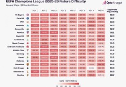 opta分析欧冠联赛阶段各队赛程困难度：拜仁的难度最高