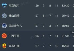 青岛红狮客场不敌陕西，提前三轮降入中乙