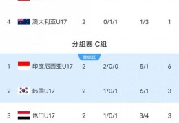 U17亚洲杯-澳大利亚与伊朗双双小组垫底，韩国队末轮迎来生死战