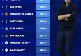 今夏转会净支出排名：阿森纳2.83亿欧居首，利物浦、曼联二三位