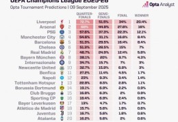 opta预测欧冠夺冠概率：利物浦20.4%居首，阿森纳次席，巴黎第三