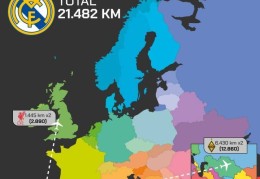 西甲5队欧冠客场往返路程：皇马2.15万公里最远，巴萨1.1万公里