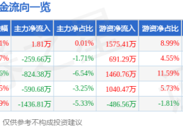 股票行情快报：奥联电子（300585）12月4日主力资金净买入1.81万元