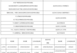 北京小客车指标调控系统发布申请资格复核流程说明