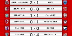 j1联赛:J1联赛第31轮战报：卫冕冠军横滨水手4球大胜，与神户分差缩至2分