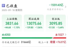 冲击3900点回落！A股午后放量跳水，成交额超3.1万亿元