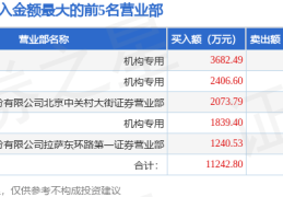 4月28日九洲集团（300040）龙虎榜数据：游资北京中关村、呼家楼、上海超短、上海超短帮上榜