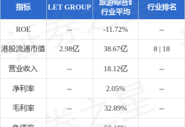 LET GROUP(01383.HK)公布2024年业绩 权益持有人应占溢利约5473.6万港元 同比减少80.34%