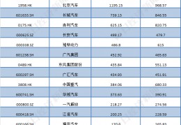 罗意庭:汽车行业：品牌价值总额较去年下降千亿 比亚迪打破1500亿元位居第二丨品牌读榜·行业篇⑦