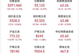刚刚，金价大涨！欧盟制裁俄“影子舰队”！WTI原油期货盘初涨超2%