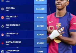 巴萨欧冠对手身价：巴黎11.8亿欧最高，切尔西11.2亿amp;纽卡7.17亿