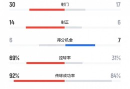 曼城3-4新月全场数据：新月6次射正进4球，曼城控球率近7成