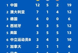 “梦之队”再入两金！世界泳联世锦赛中国队领跑奖牌榜