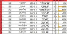 韩国女篮名单:韩国战国足23人大名单：孙兴慜领衔，李刚仁、金玟哉、黄喜灿在列