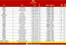 国足战澳大利亚23人大名单：王钰栋首次入选，塞鸟在列