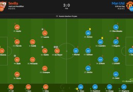 曼联vs塞维评分：恩内斯里9.3分更高 德赫亚5.2 马奎尔5.7:斯里维加亚